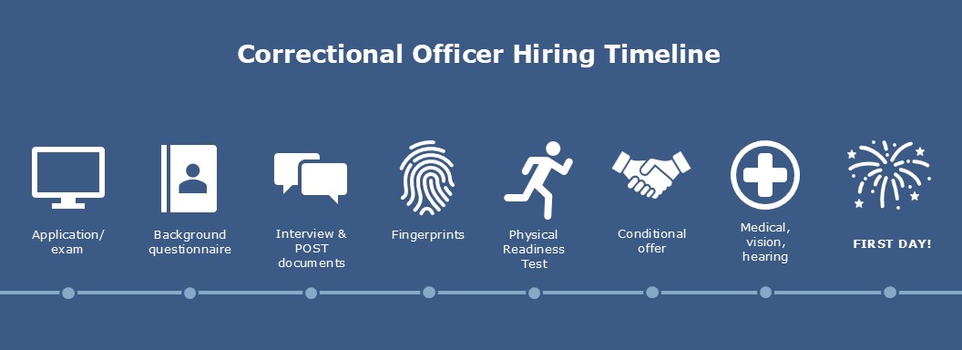 CO Hiring Timeline Graphic