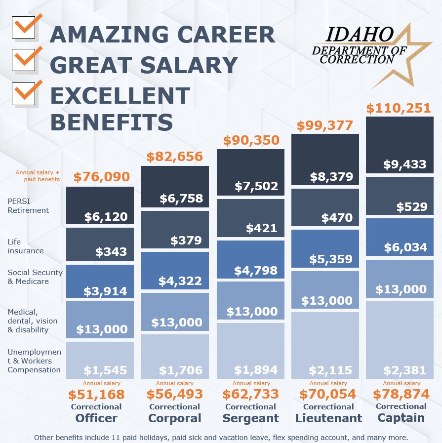 Benefits Employer Contributions