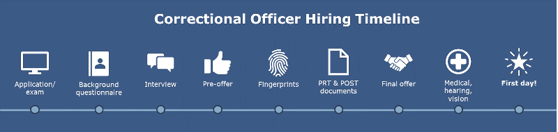 Correctional Officer Hiring Timeline