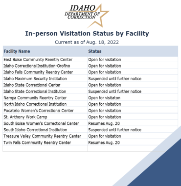 Table shows status of visitation at each IDOC facility
